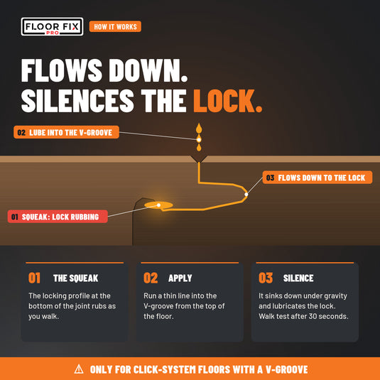 How Click Lube works: flows down the V-groove and lubricates the locking joint